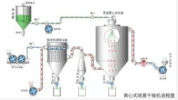 喷雾干燥(物料干燥方法)