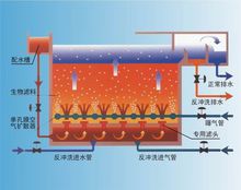 曝气生物滤池(新型生物膜法污水处理的工艺)