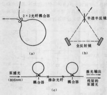 光纤激光器(用掺稀土元素玻璃光纤作为增益介质的激光器)