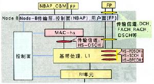 HSDPA(移动通信协议)