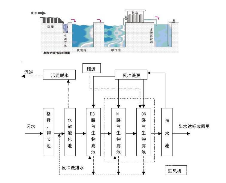 污水处理工艺(净化污水的工艺方法)
