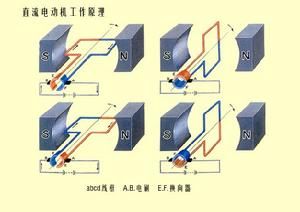 直流电动机(直流电能转换为机械能的电动机)