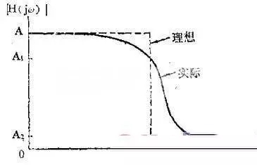 带阻滤波器(将某范围的频率分量衰减到极低水平的滤波器)