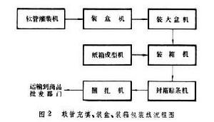 包装机械(物流学术语)