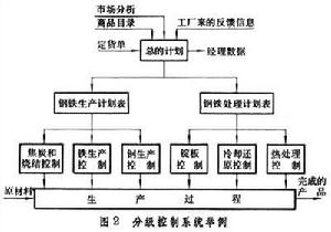 过程控制(管理术语)