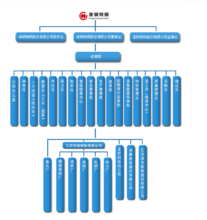 江苏沙钢集团淮钢特钢有限公司(中国钢铁制造业领先企业)