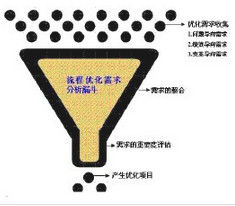 需求分析(对要解决的问题进行详细的分析)