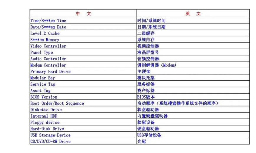 BIOS中英文对照表(BIOS升级时的对照图)