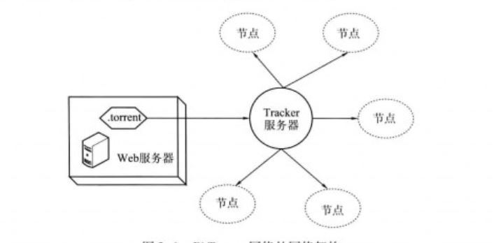 torrent(可以保存一组文件的元数据)