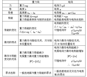 电势能(物理名词)