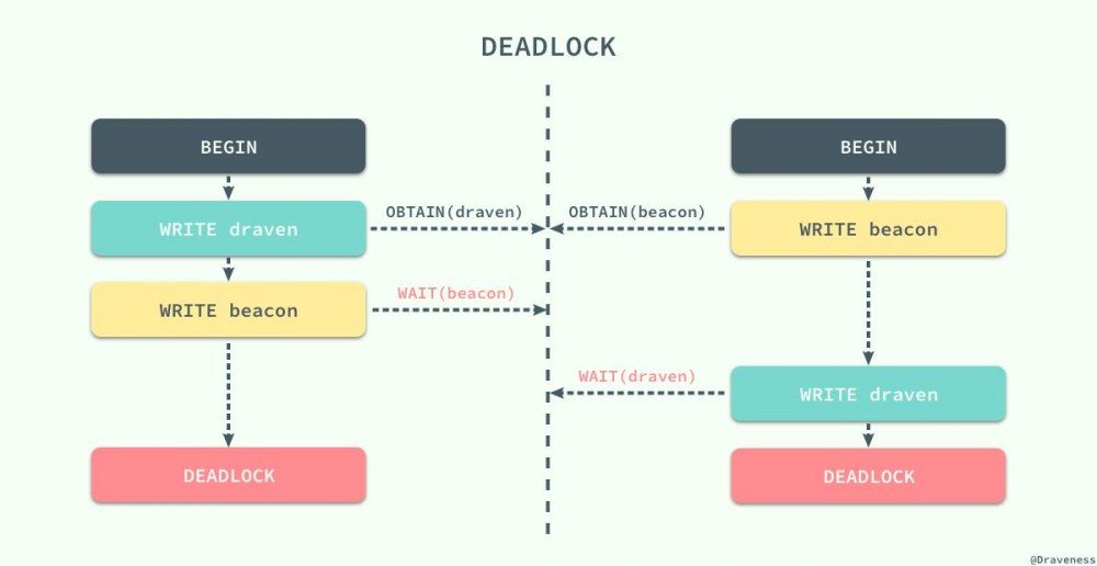 deadlock(死锁)