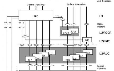 LUB(基站和无线网络控制器之间的平台)