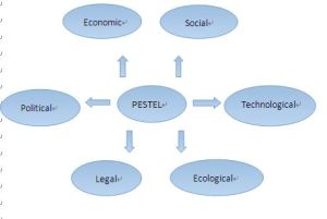 PESTEL分析模型(分析宏观环境的有效工具)