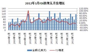 FDI(对外直接投资)