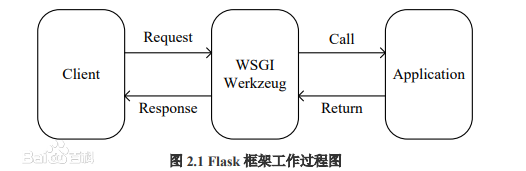 Flask(轻量级Web应用框架)