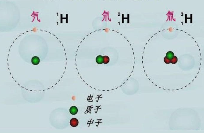 氢同位素(氢的各种形式)