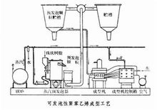 泡沫塑料(工业产品)