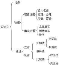 议论文(以议论为主要表达方式的文体)