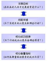 关键绩效指标(目标式量化管理指标)