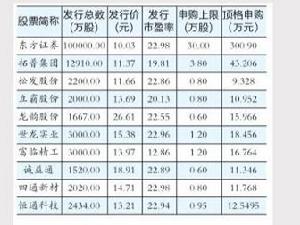 顶格申购(股票申购上限)