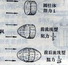 流线型(减小阻力的外形设计)