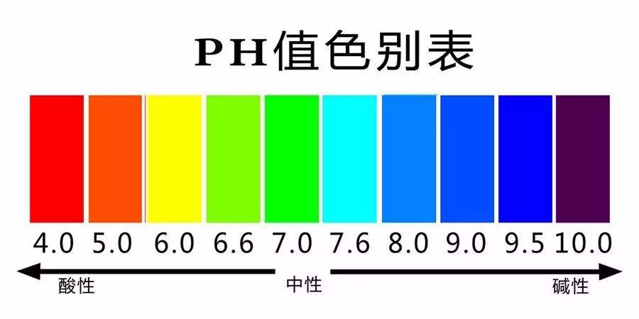 氢离子浓度指数(溶液中氢离子的总数和总物质的量的比)