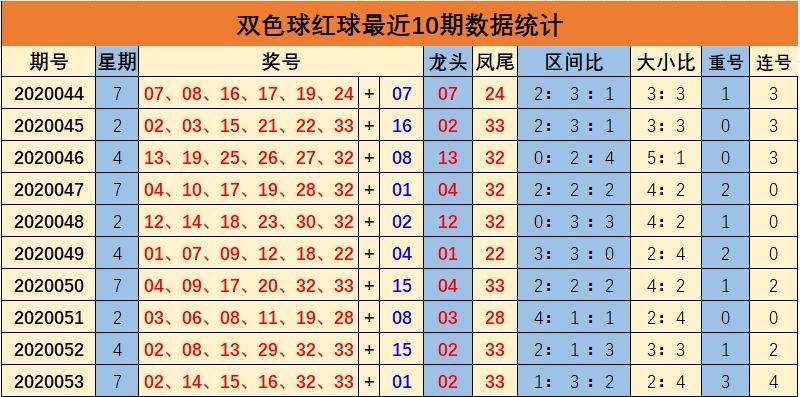 双色球预测(手机彩票网的核心栏目)