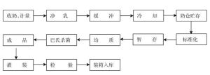 巴氏奶(巴氏杀菌牛奶)