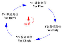 PDCA循环(有名：戴明环)