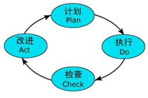 PDCA(质量管理的基本方法)