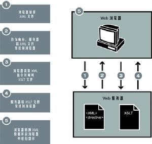 XML(可扩展标记语言)