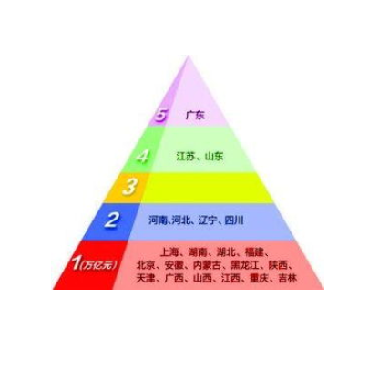 国内生产总值(衡量国家或地区经济状况的指标)