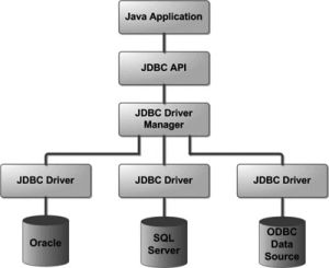 JDBC(用于执行SQL语句的JavaAPI)