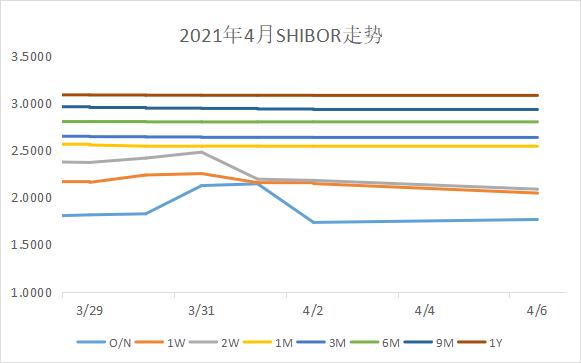 SHIBOR(上海银行间同业拆放利率)