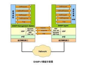 SNMP(网络管理)