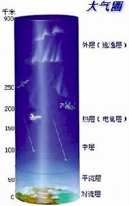 对流层(最接近地球表面的一层大气)