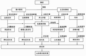 山洪(山区溪沟中发生的暴涨洪水)