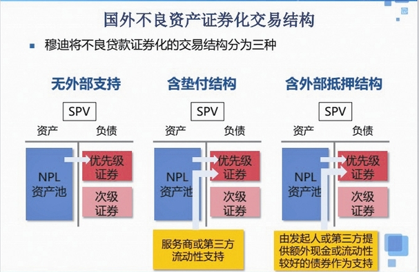 不良资产证券化(金融名词)