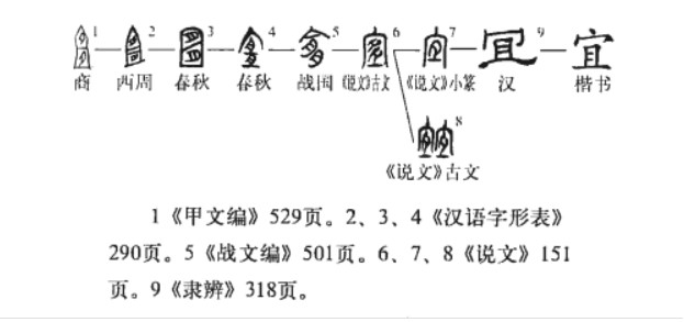 宜(汉语汉字)