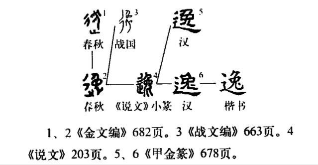 逸(汉语汉字)