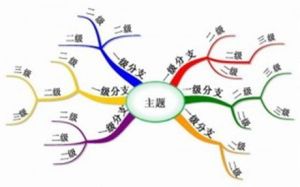 思维(人用头脑进行逻辑推导的属性、能力和过程)