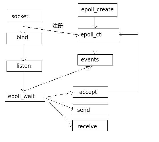 epoll(计算机术语)