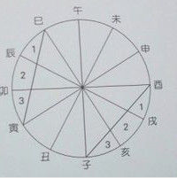 八字预测(汉族传统命理学亦称指迷算命)