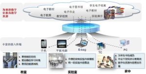 信息化教学(应用现代教学方法的教学)