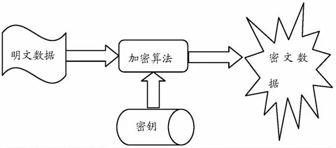 数据加密(信息保护方式)