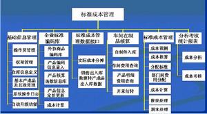 成本控制(管理行为)