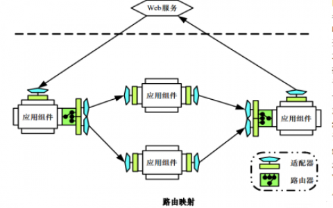 ESB(企业服务总线)