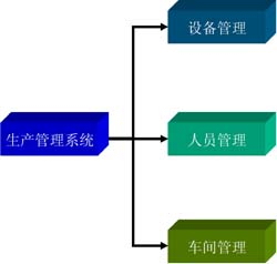 供应商库存管理(库存进行管理与控制)