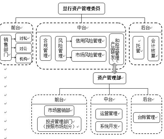 资产管理(证券公司对客户的经营投资行为)
