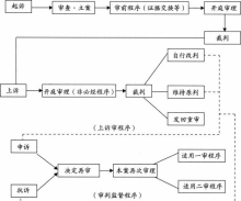 民事诉讼(民事官司)